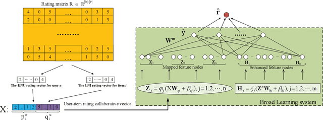 Figure 2 for Broad Recommender System: An Efficient Nonlinear Collaborative Filtering Approach