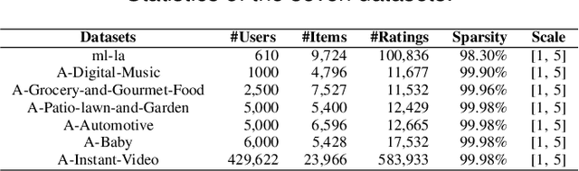 Figure 3 for Broad Recommender System: An Efficient Nonlinear Collaborative Filtering Approach