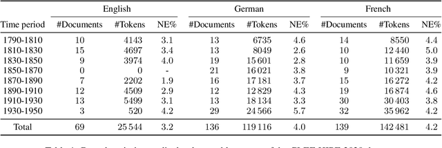 Figure 1 for Entities, Dates, and Languages: Zero-Shot on Historical Texts with T0
