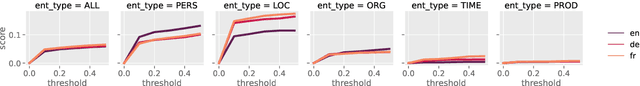 Figure 2 for Entities, Dates, and Languages: Zero-Shot on Historical Texts with T0