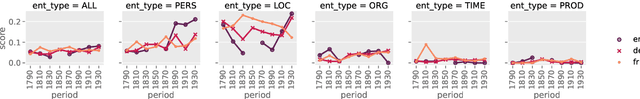 Figure 4 for Entities, Dates, and Languages: Zero-Shot on Historical Texts with T0