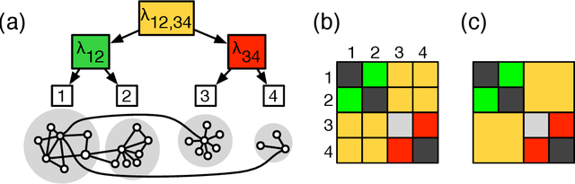 Figure 1 for Fast and reliable inference algorithm for hierarchical stochastic block models