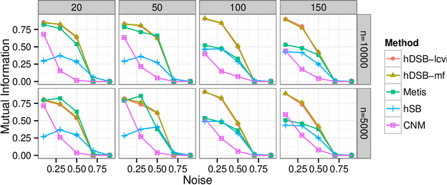 Figure 2 for Fast and reliable inference algorithm for hierarchical stochastic block models