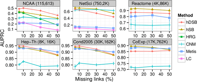 Figure 3 for Fast and reliable inference algorithm for hierarchical stochastic block models