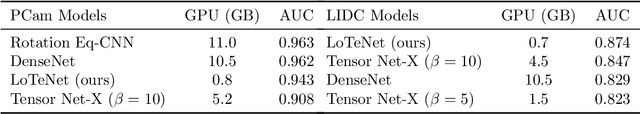 Figure 2 for Tensor Networks for Medical Image Classification