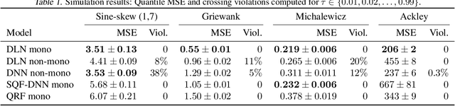 Figure 1 for Regularization Strategies for Quantile Regression