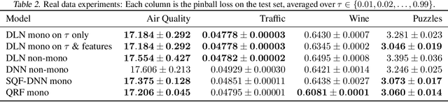 Figure 3 for Regularization Strategies for Quantile Regression