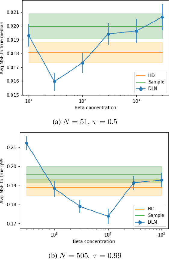 Figure 2 for Regularization Strategies for Quantile Regression