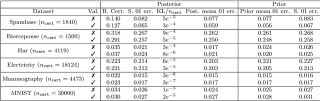 Figure 3 for Learning PAC-Bayes Priors for Probabilistic Neural Networks
