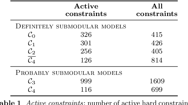 Figure 2 for Discriminative training of conditional random fields with probably submodular constraints