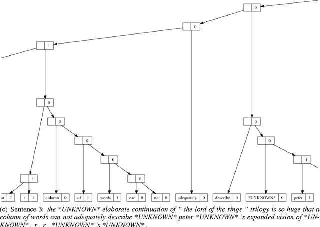 Figure 1 for Cutting Recursive Autoencoder Trees