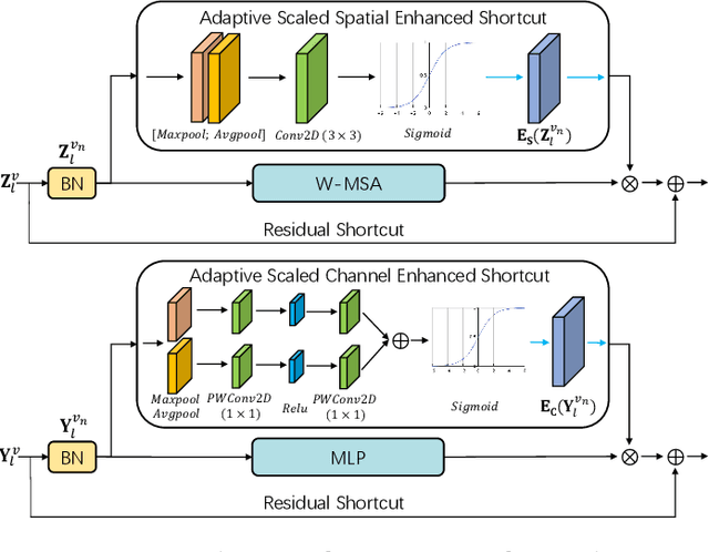 Figure 3 for 3D Shuffle-Mixer: An Efficient Context-Aware Vision Learner of Transformer-MLP Paradigm for Dense Prediction in Medical Volume