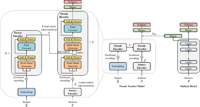 Figure 2 for Oracle Teacher: Towards Better Knowledge Distillation