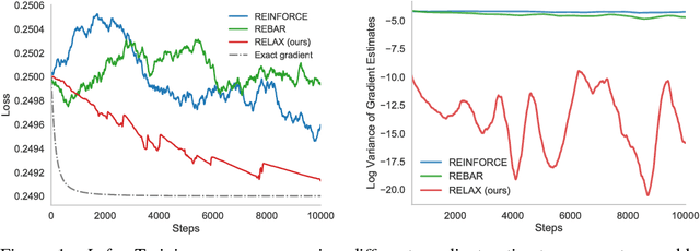 Figure 1 for Backpropagation through the Void: Optimizing control variates for black-box gradient estimation