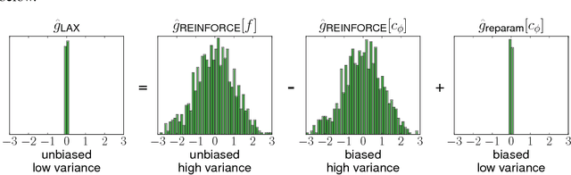 Figure 3 for Backpropagation through the Void: Optimizing control variates for black-box gradient estimation