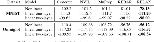 Figure 2 for Backpropagation through the Void: Optimizing control variates for black-box gradient estimation