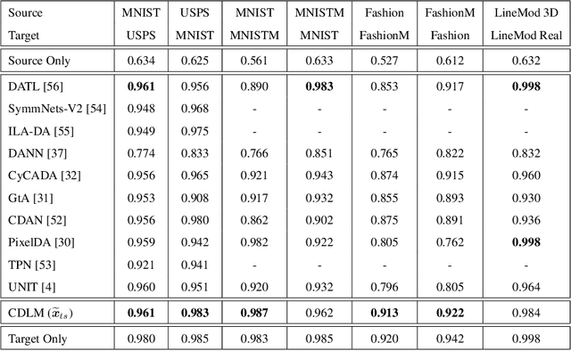 Figure 2 for Variational Transfer Learning using Cross-Domain Latent Modulation