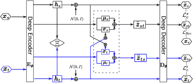 Figure 3 for Variational Transfer Learning using Cross-Domain Latent Modulation