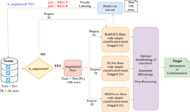 Figure 2 for EdinburghNLP at WNUT-2020 Task 2: Leveraging Transformers with Generalized Augmentation for Identifying Informativeness in COVID-19 Tweets