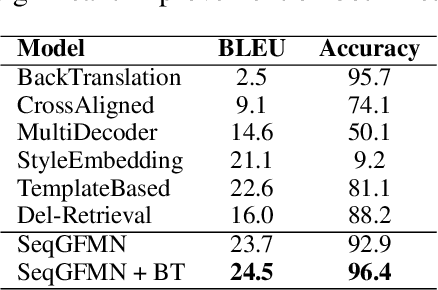 Figure 4 for Learning Implicit Text Generation via Feature Matching