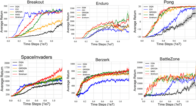 Figure 3 for Towards Understanding Distributional Reinforcement Learning: Regularization, Optimization, Acceleration and Sinkhorn Algorithm