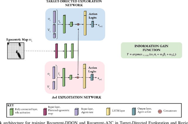 Figure 3 for Deep Reinforcement Learning for Adaptive Exploration of Unknown Environments