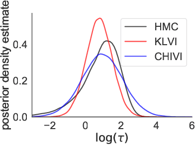 Figure 2 for Practical Posterior Error Bounds from Variational Objectives
