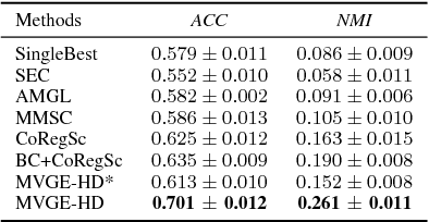 Figure 2 for Multi-view Graph Embedding with Hub Detection for Brain Network Analysis