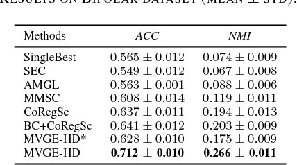Figure 3 for Multi-view Graph Embedding with Hub Detection for Brain Network Analysis