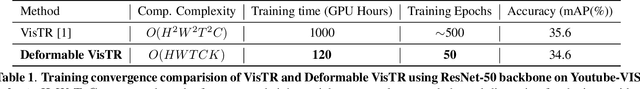 Figure 1 for Deformable VisTR: Spatio temporal deformable attention for video instance segmentation