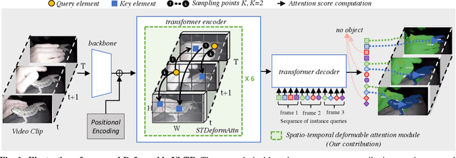 Figure 2 for Deformable VisTR: Spatio temporal deformable attention for video instance segmentation