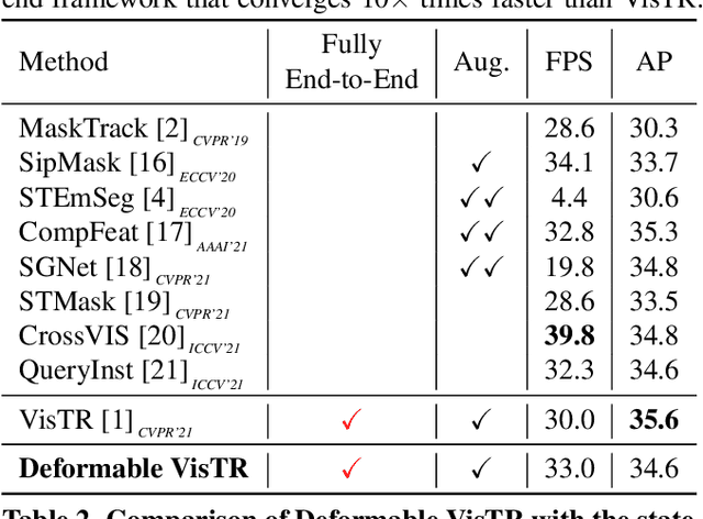 Figure 3 for Deformable VisTR: Spatio temporal deformable attention for video instance segmentation