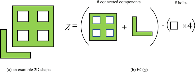 Figure 1 for Robust physics discovery via supervised and unsupervised pattern recognition using the Euler characteristic
