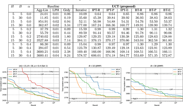 Figure 3 for Anytime Capacity Expansion in Medical Residency Match by Monte Carlo Tree Search