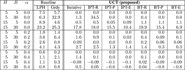 Figure 4 for Anytime Capacity Expansion in Medical Residency Match by Monte Carlo Tree Search