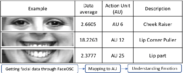 Figure 3 for Mugeetion: Musical Interface Using Facial Gesture and Emotion