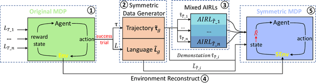 Figure 2 for Learning from Symmetry: Meta-Reinforcement Learning with Symmetric Data and Language Instructions