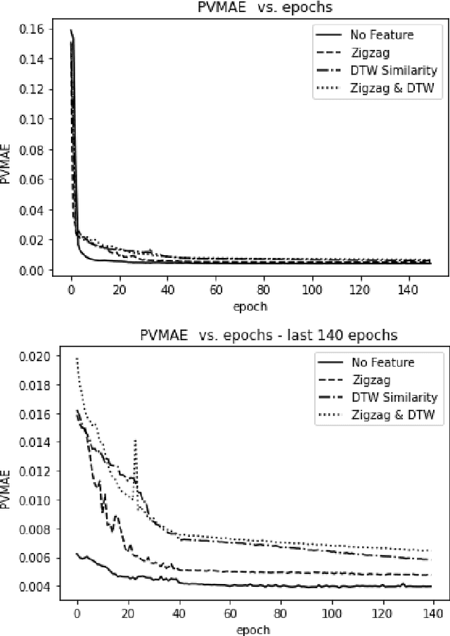 Figure 2 for Learning Non-Stationary Time-Series with Dynamic Pattern Extractions