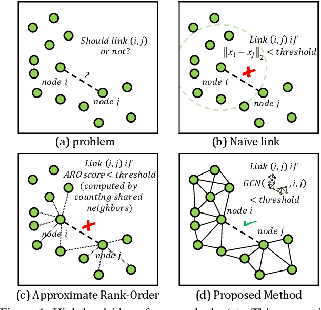 Figure 1 for Linkage Based Face Clustering via Graph Convolution Network