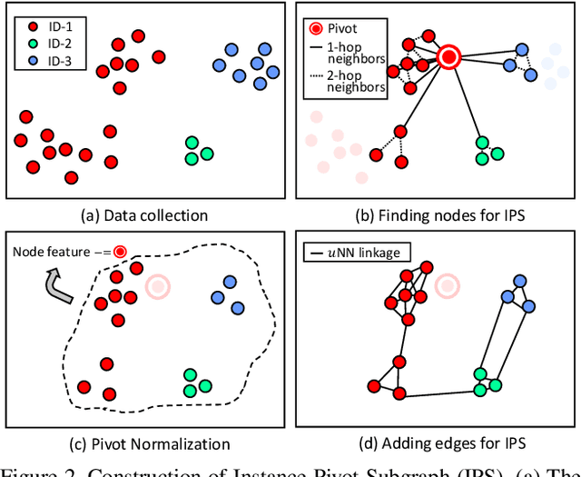 Figure 3 for Linkage Based Face Clustering via Graph Convolution Network