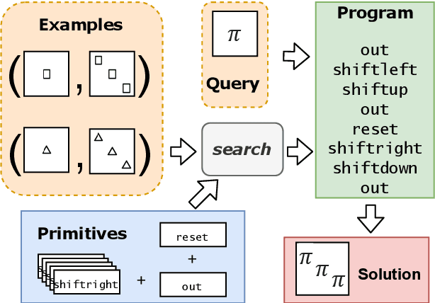 Figure 1 for Solving Visual Analogies Using Neural Algorithmic Reasoning