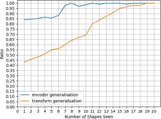 Figure 4 for Solving Visual Analogies Using Neural Algorithmic Reasoning