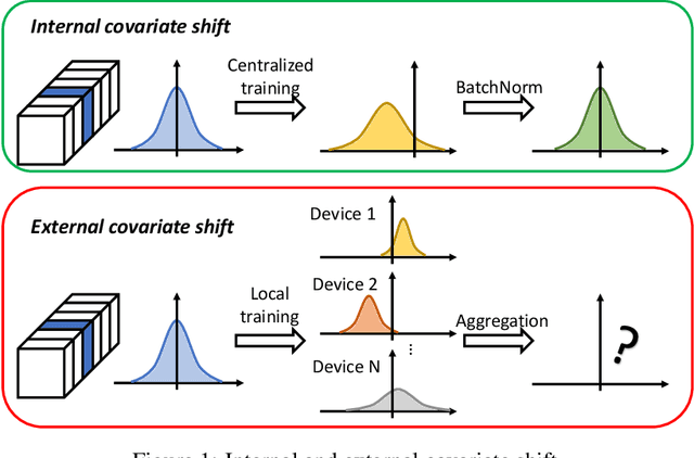Figure 1 for Rethinking Normalization Methods in Federated Learning
