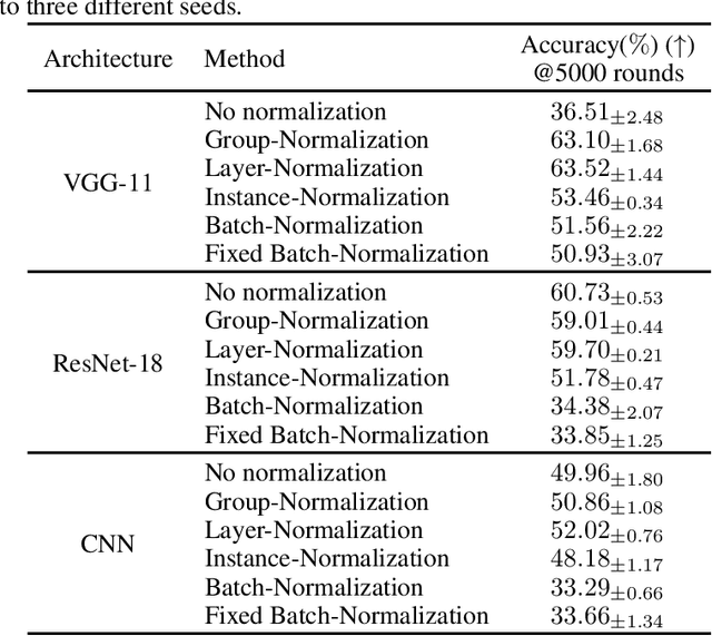Figure 4 for Rethinking Normalization Methods in Federated Learning