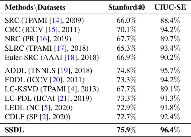 Figure 2 for SSDL: Self-Supervised Dictionary Learning