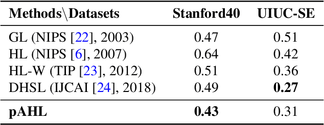 Figure 4 for SSDL: Self-Supervised Dictionary Learning