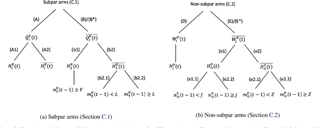 Figure 2 for Thompson Sampling for Robust Transfer in Multi-Task Bandits