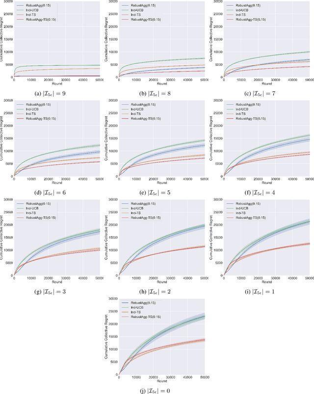 Figure 3 for Thompson Sampling for Robust Transfer in Multi-Task Bandits