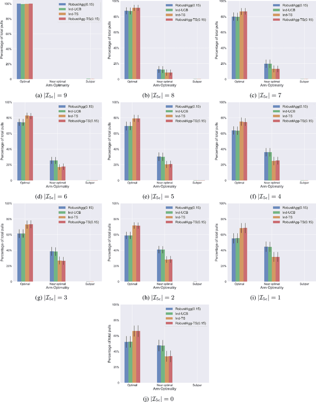 Figure 4 for Thompson Sampling for Robust Transfer in Multi-Task Bandits