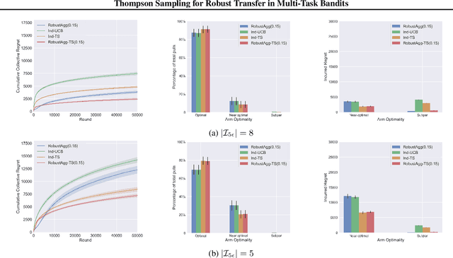 Figure 1 for Thompson Sampling for Robust Transfer in Multi-Task Bandits